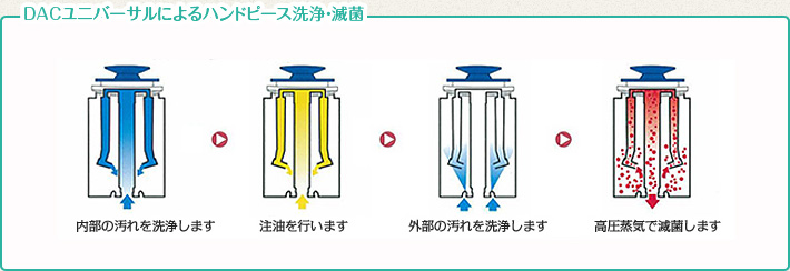 DACユニバーサルによるハンドピース洗浄・滅菌